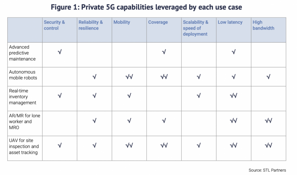 Private 5G Capabilities by Use Case